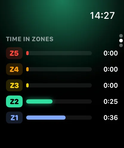 Watch time in zones: bars for zones 1 to 5